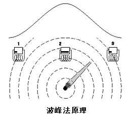 ���巨ԭ��